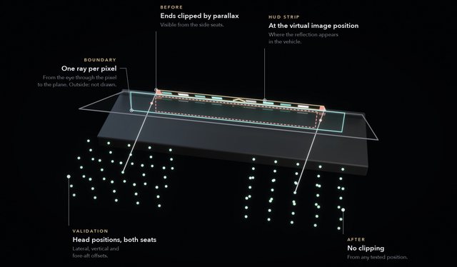 Diagram of head-up display clipping in mixed reality, tested per pixel against the visible area of the windshield.