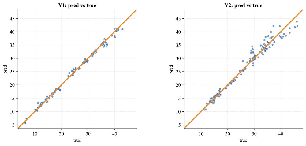 Predicted against true heating and cooling loads on held-out designs; the points follow the diagonal.