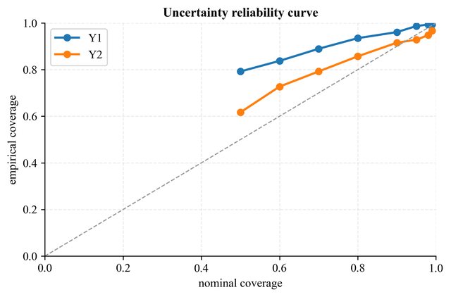Reliability curve comparing the stated interval coverage with how often the intervals actually contained the truth.
