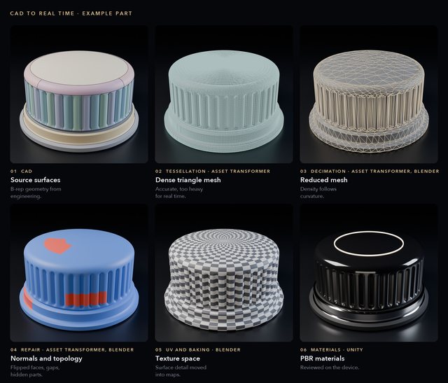 An example part in six stages, from the original CAD through tessellation, reduction, repair and UVs to real-time materials.